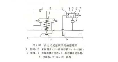 自力式流量調節閥原理圖