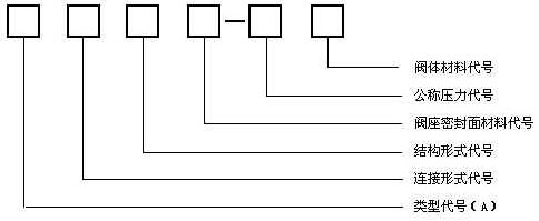 安全閥型號編制方法